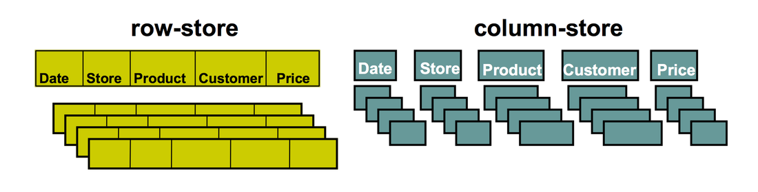 Image showing the differences between row and columnar data storage