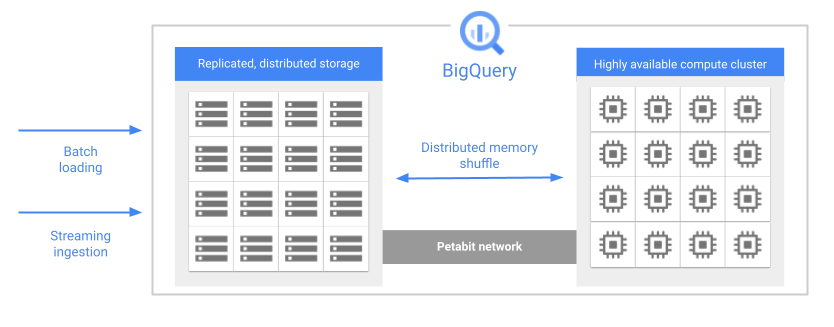 BigQuery architecture showing distributed compute and storage