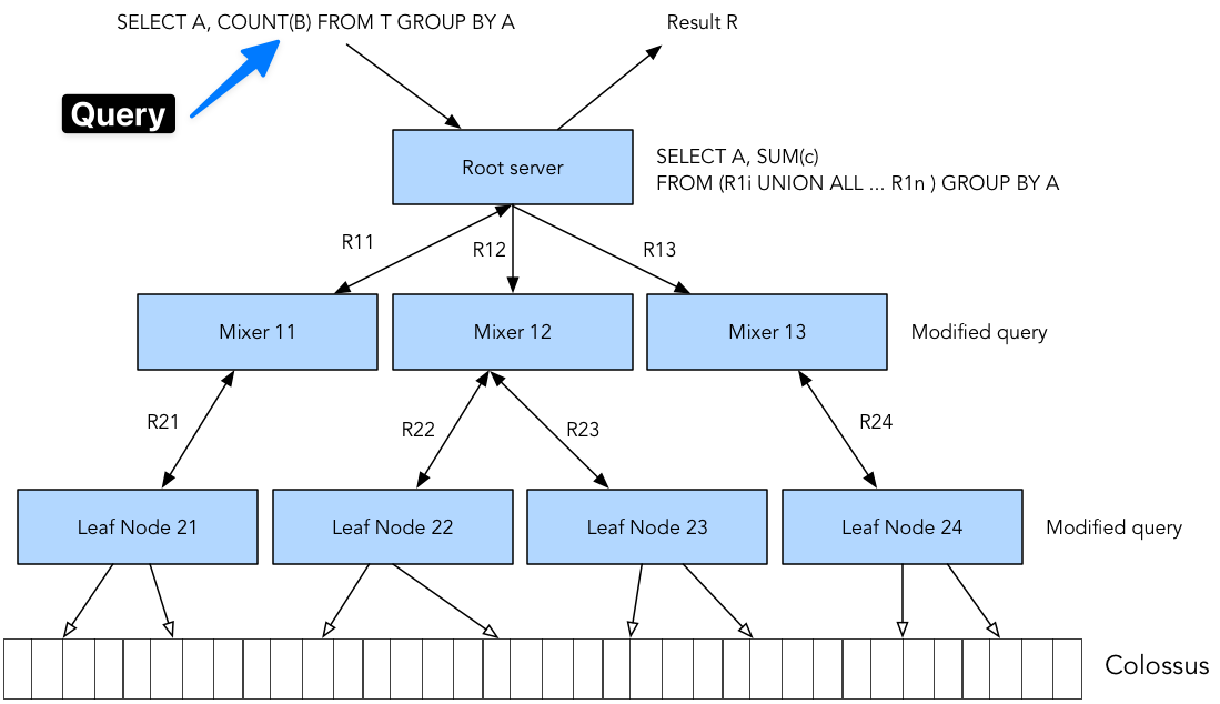 Mixers, leaves, and execution trees in BigQuery