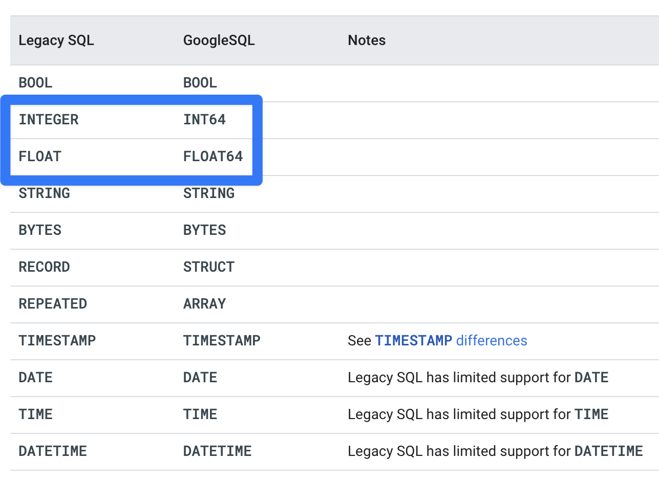 Data type reference for GoogleSQL