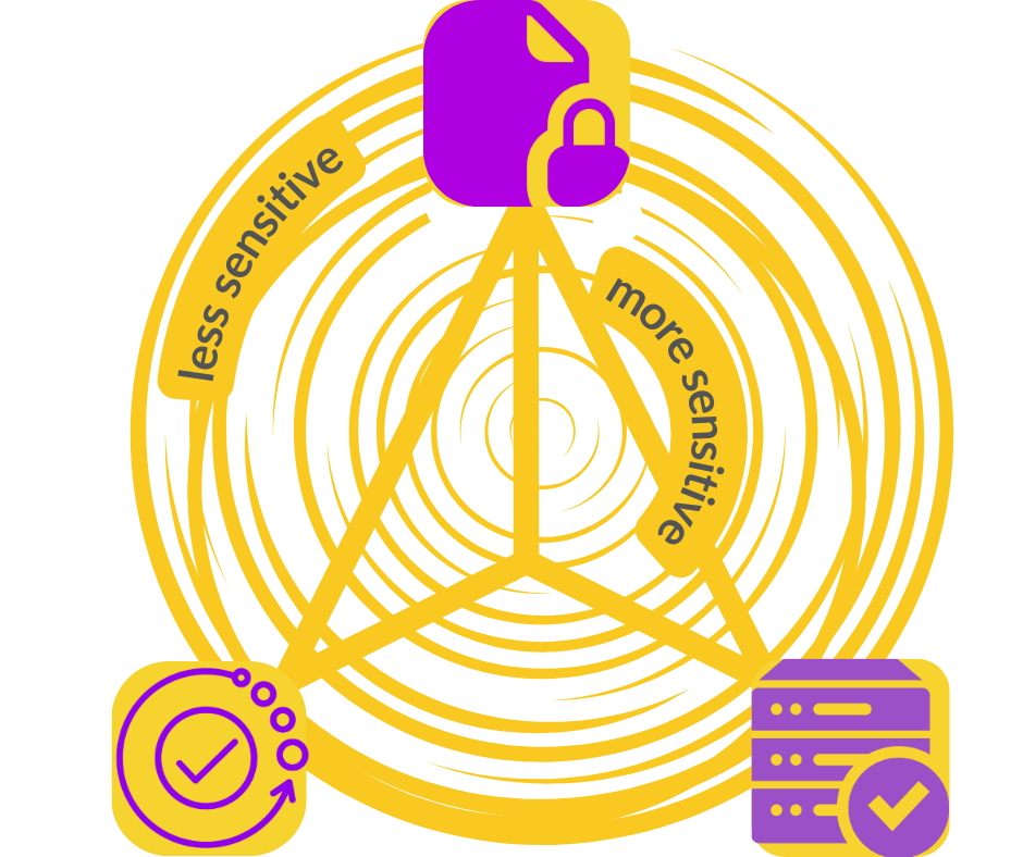 The core of data security icon with circles and visual representation of different levels of sensitive data