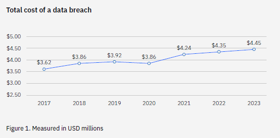 Chart from the IBM data breach report showing the development of the cost of a data breach from 2017 to 2023