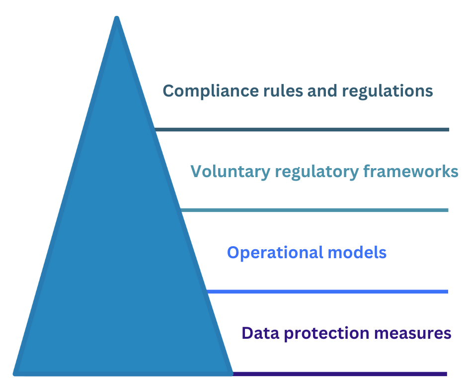 pyramid hierarchy of elements of data security