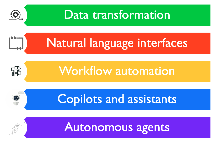 Image showing five possible use cases for LLMs