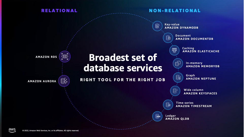 An image showing the different database services beyond RDS and DynamoDB