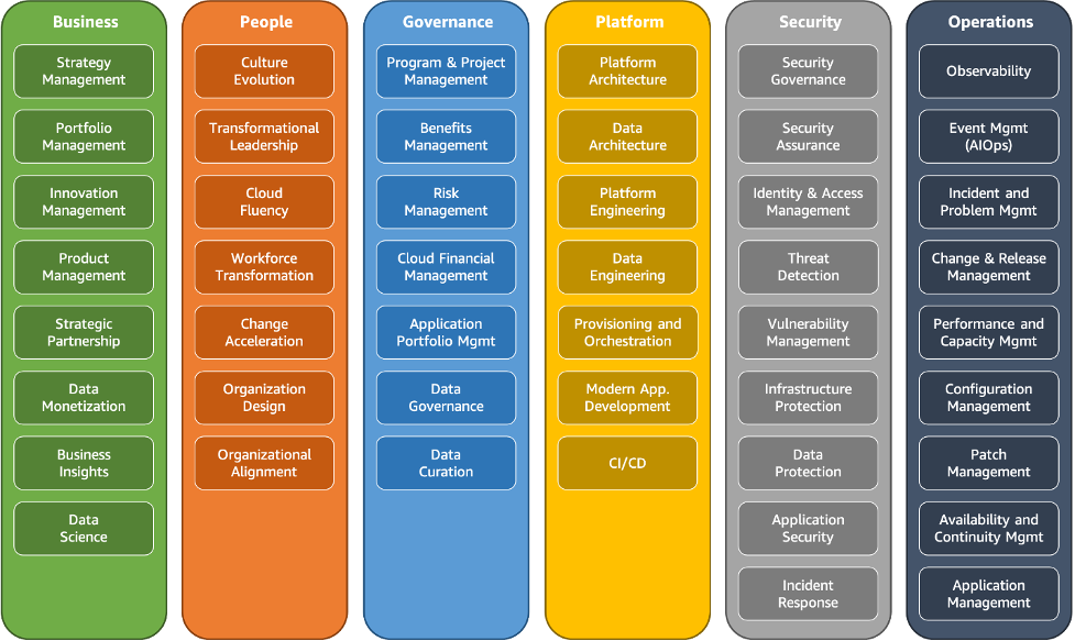 The six perspectives of AWS CAF: Business, People, Governance, Platform, Security, and Operations