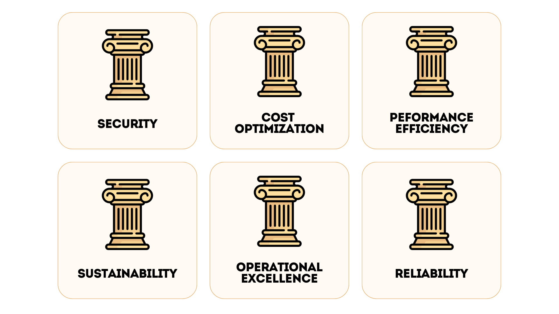 The six pillars of the framework: Security, Cost Optimization, Performance Efficiency, Sustainability, Operational Excellence and Reliability