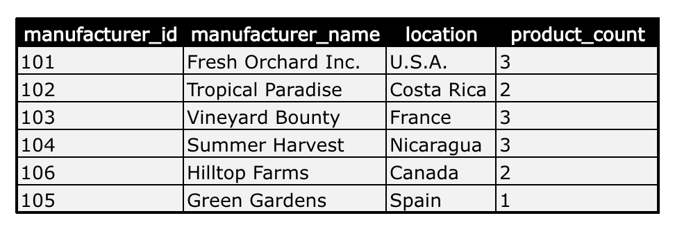 List of manufacturers with count of products repetitions