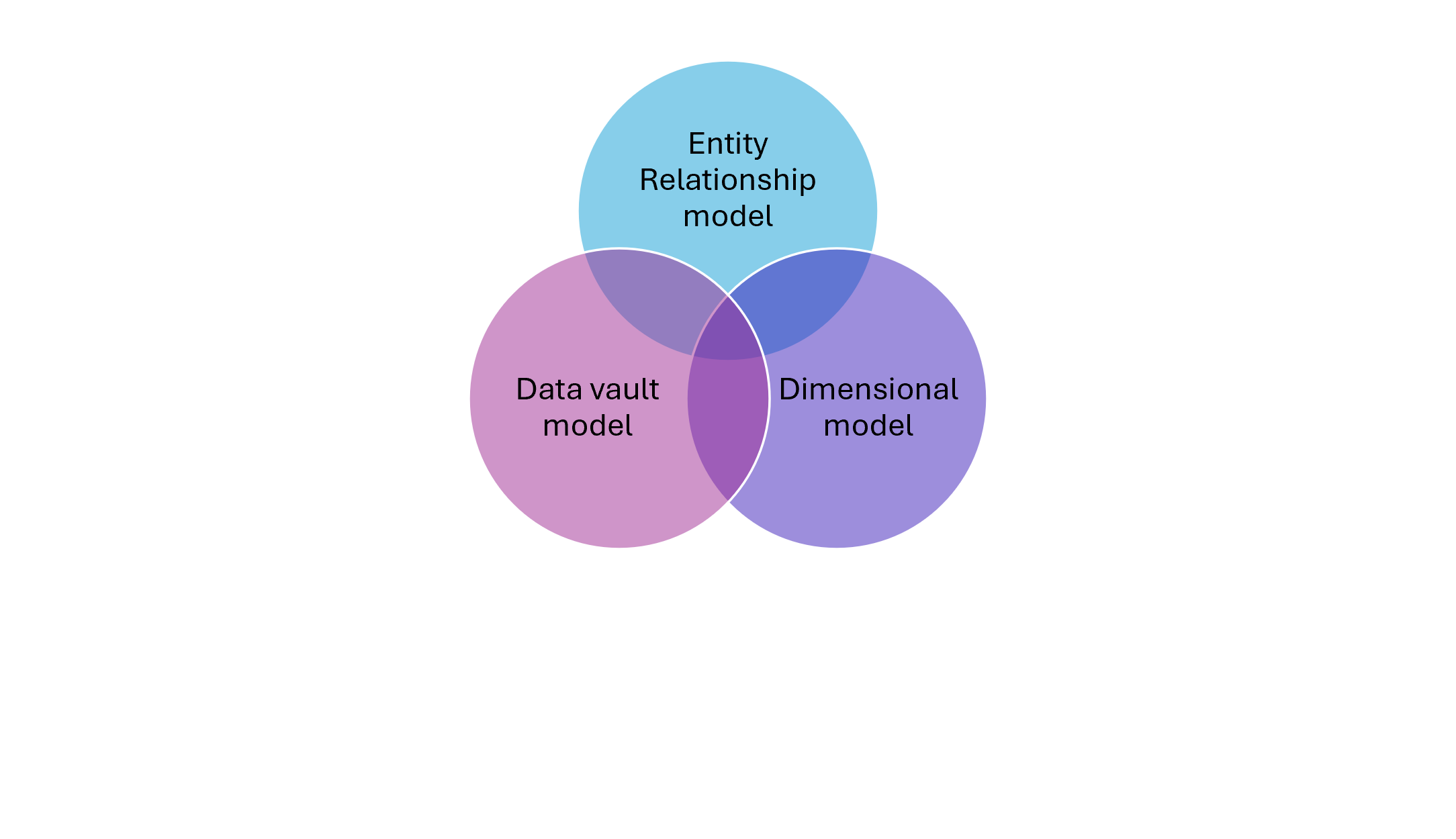 Models in Venn diagram