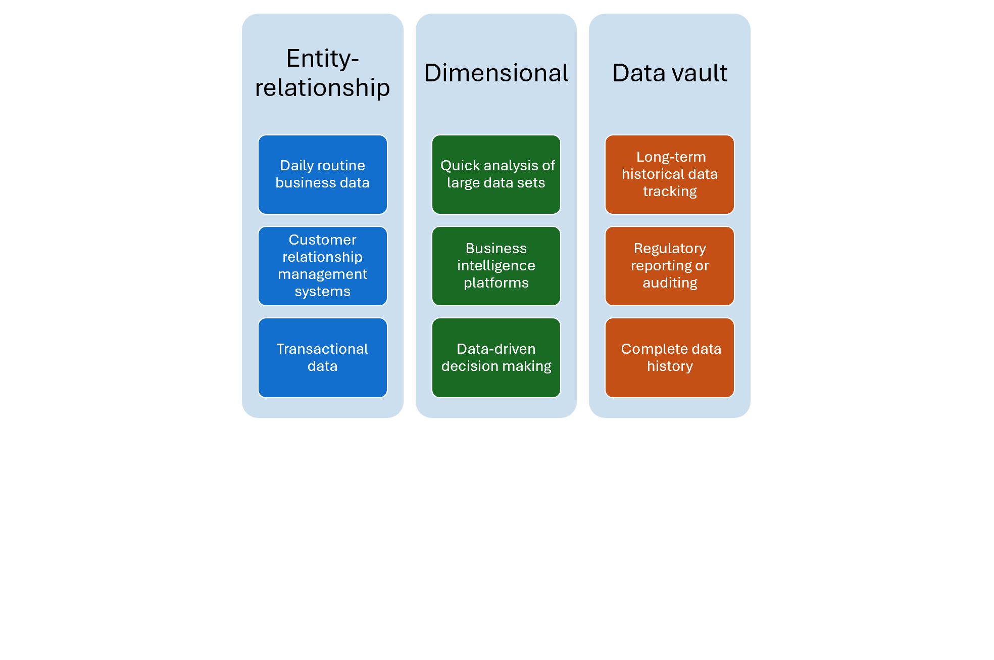 Use cases for Data Vault Modeling