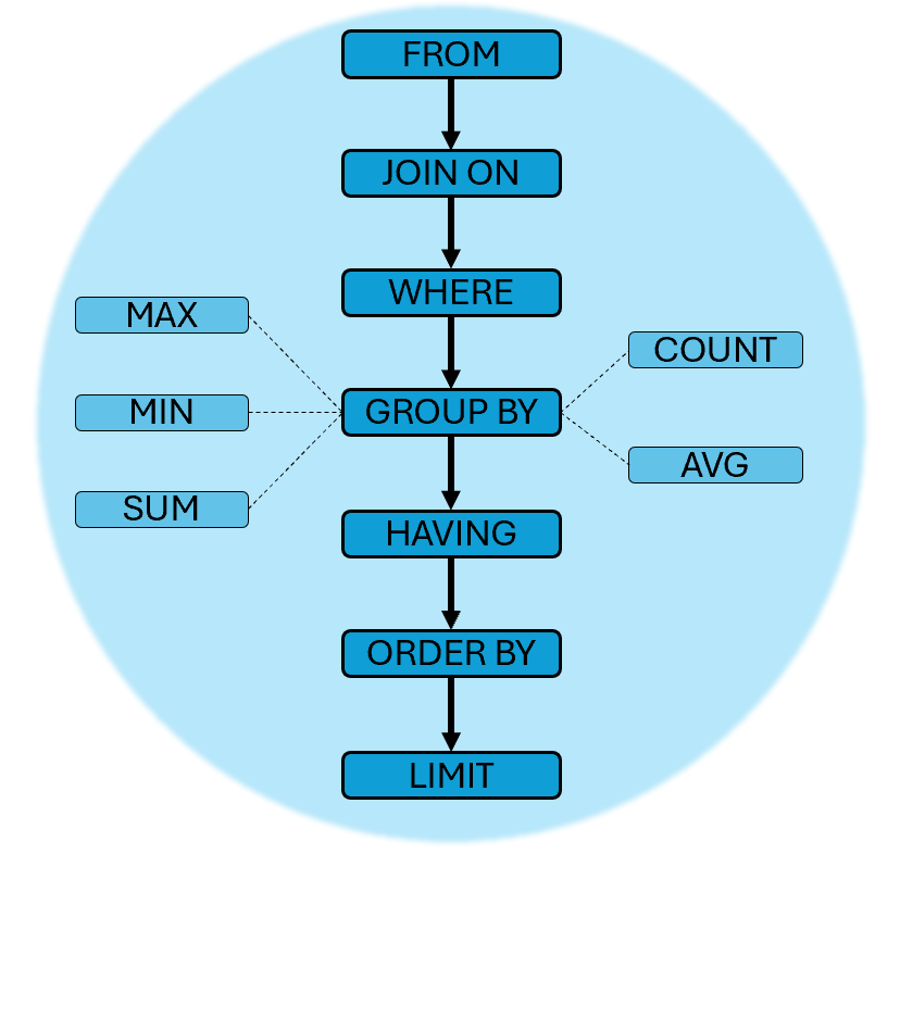 Final query execution order