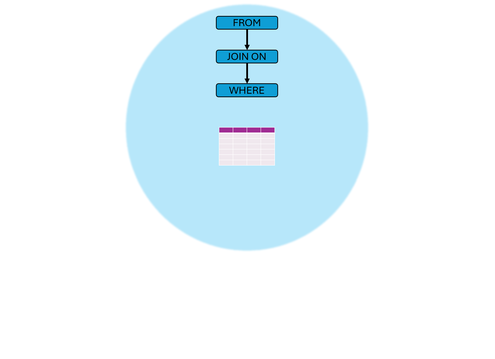 Query execution order; WHERE