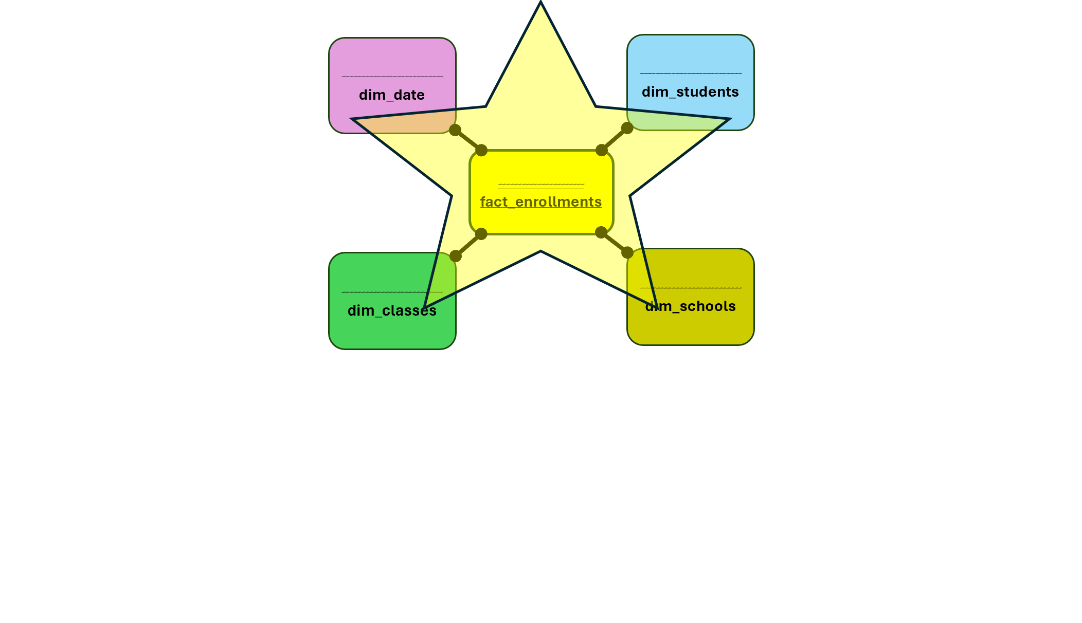Dimensional star model