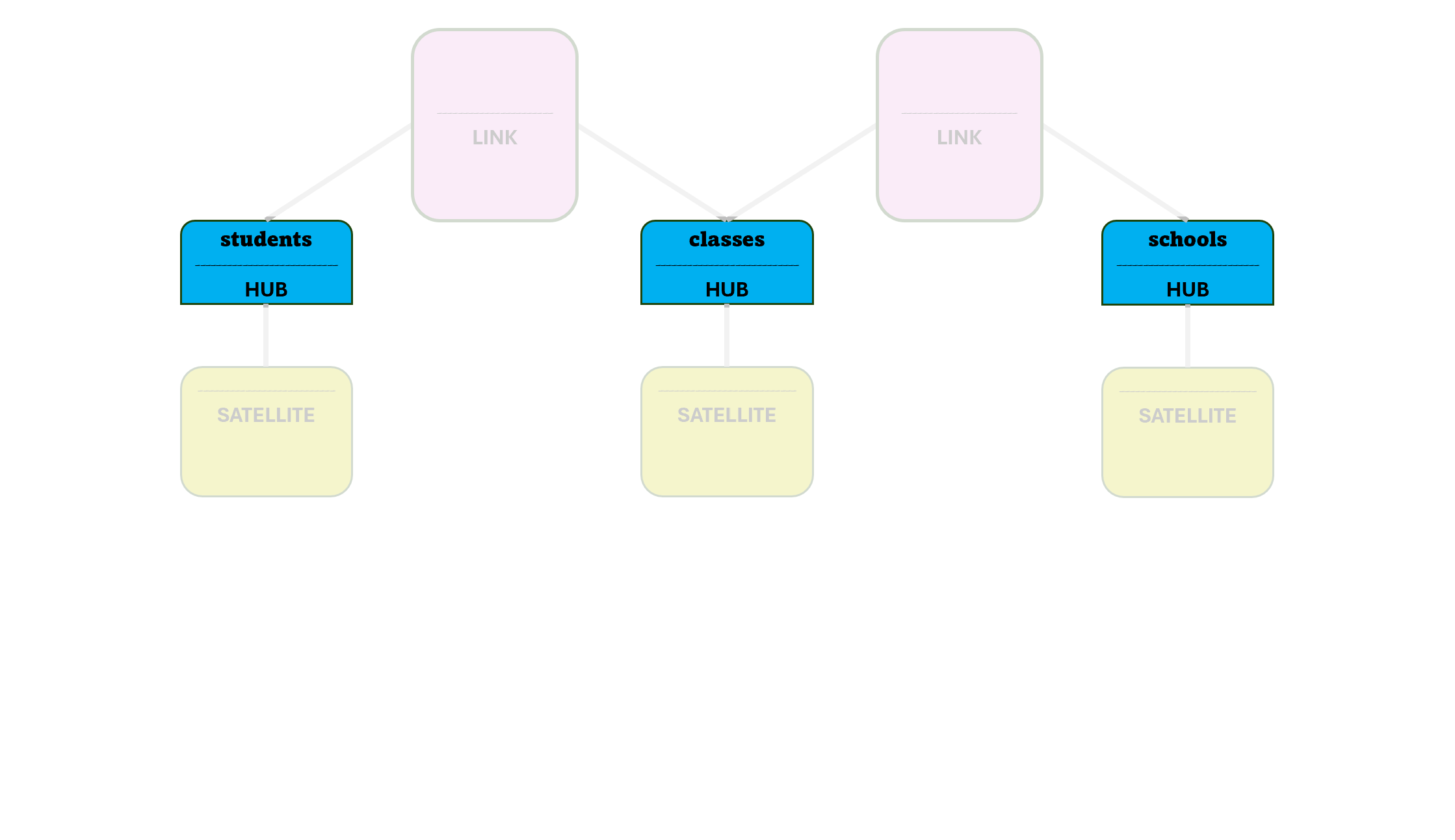 Data vault model: hubs