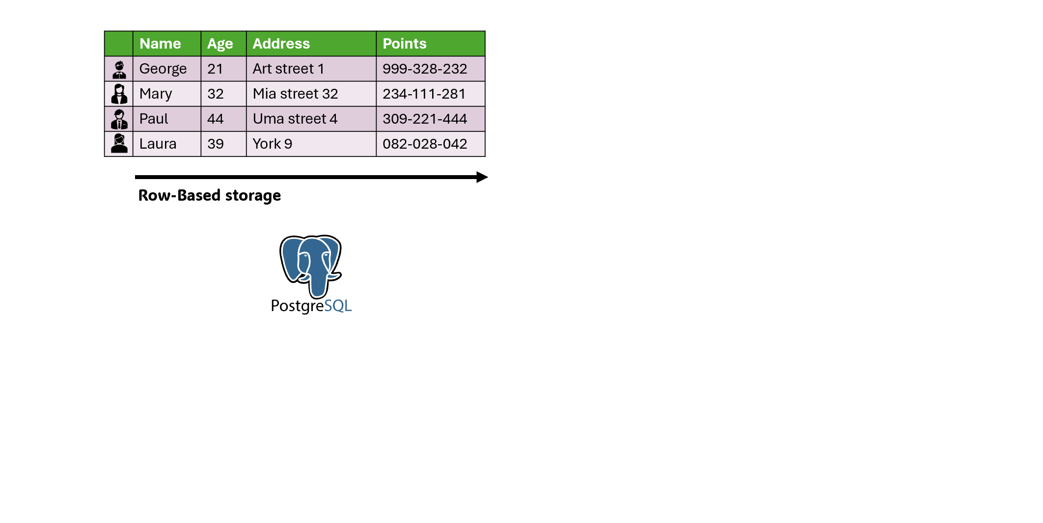 Row-based PostgreSQL