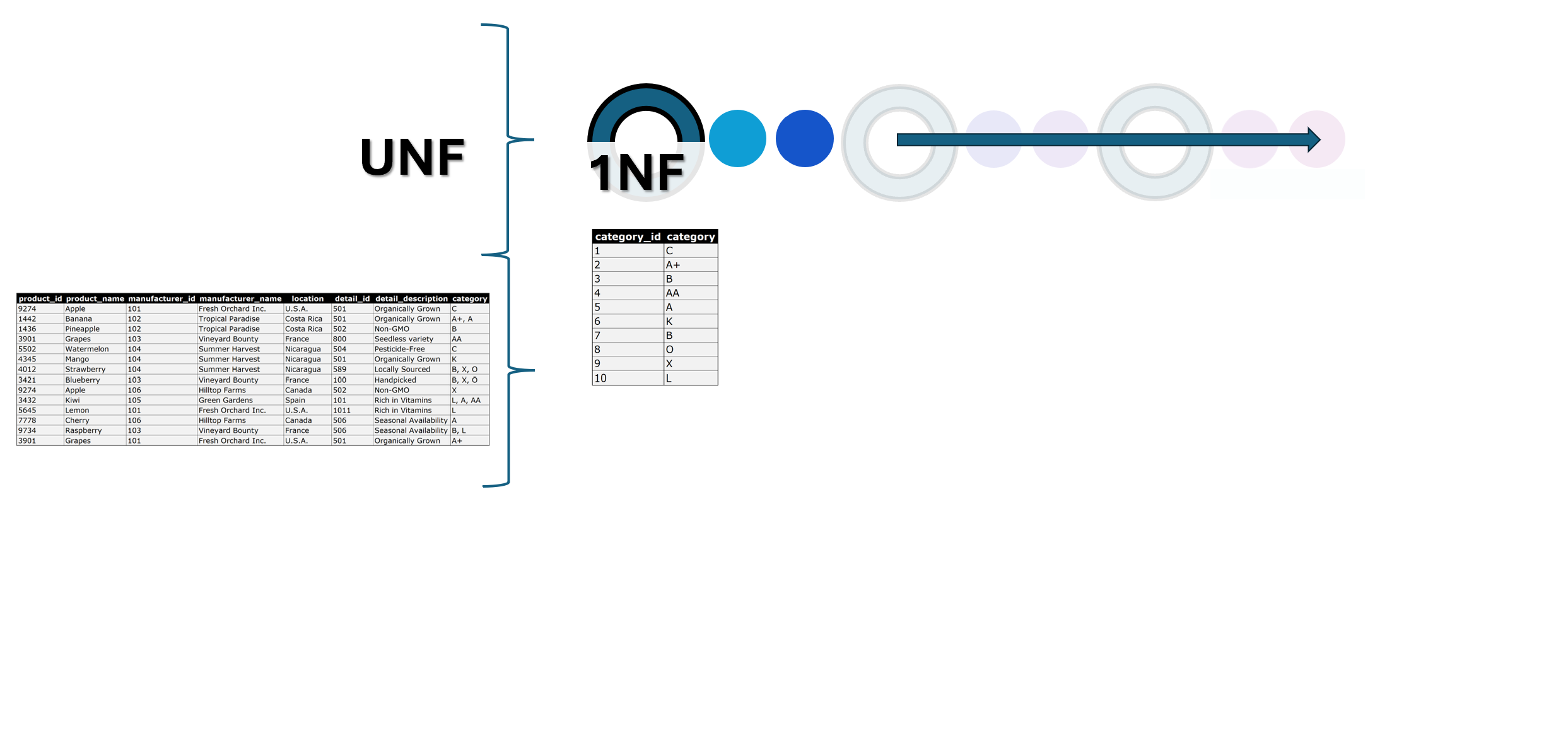 All products data, from UNF to 1NF