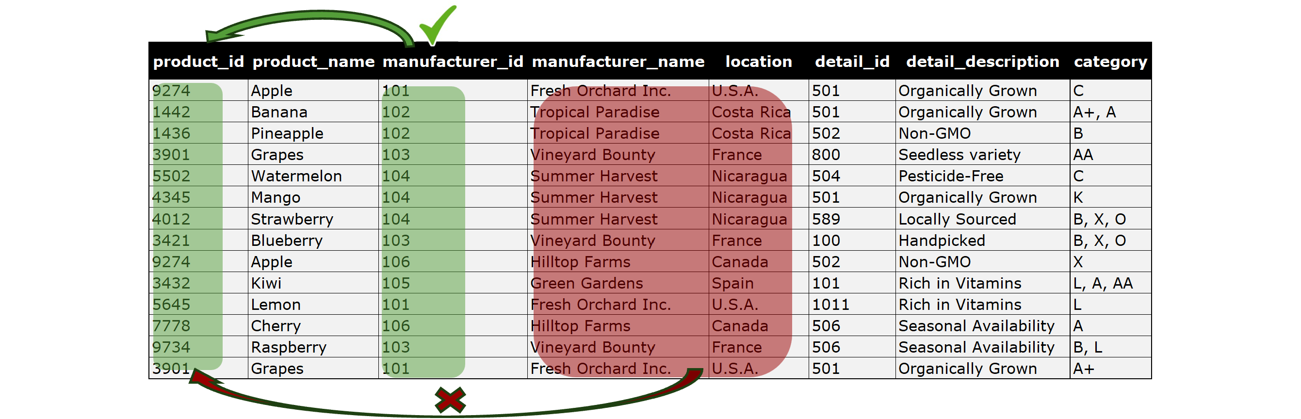 Allproducts entity, detail issue with 2NF in manufacturer