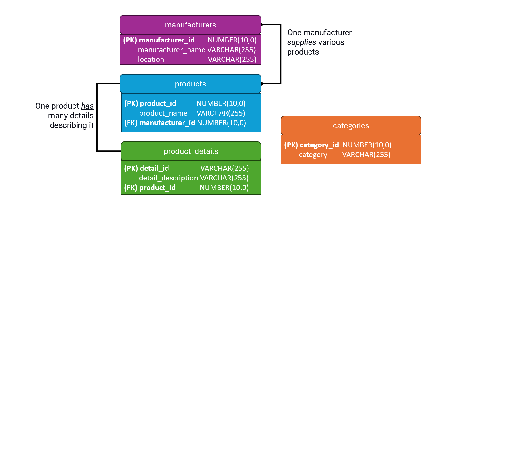 New categories entity