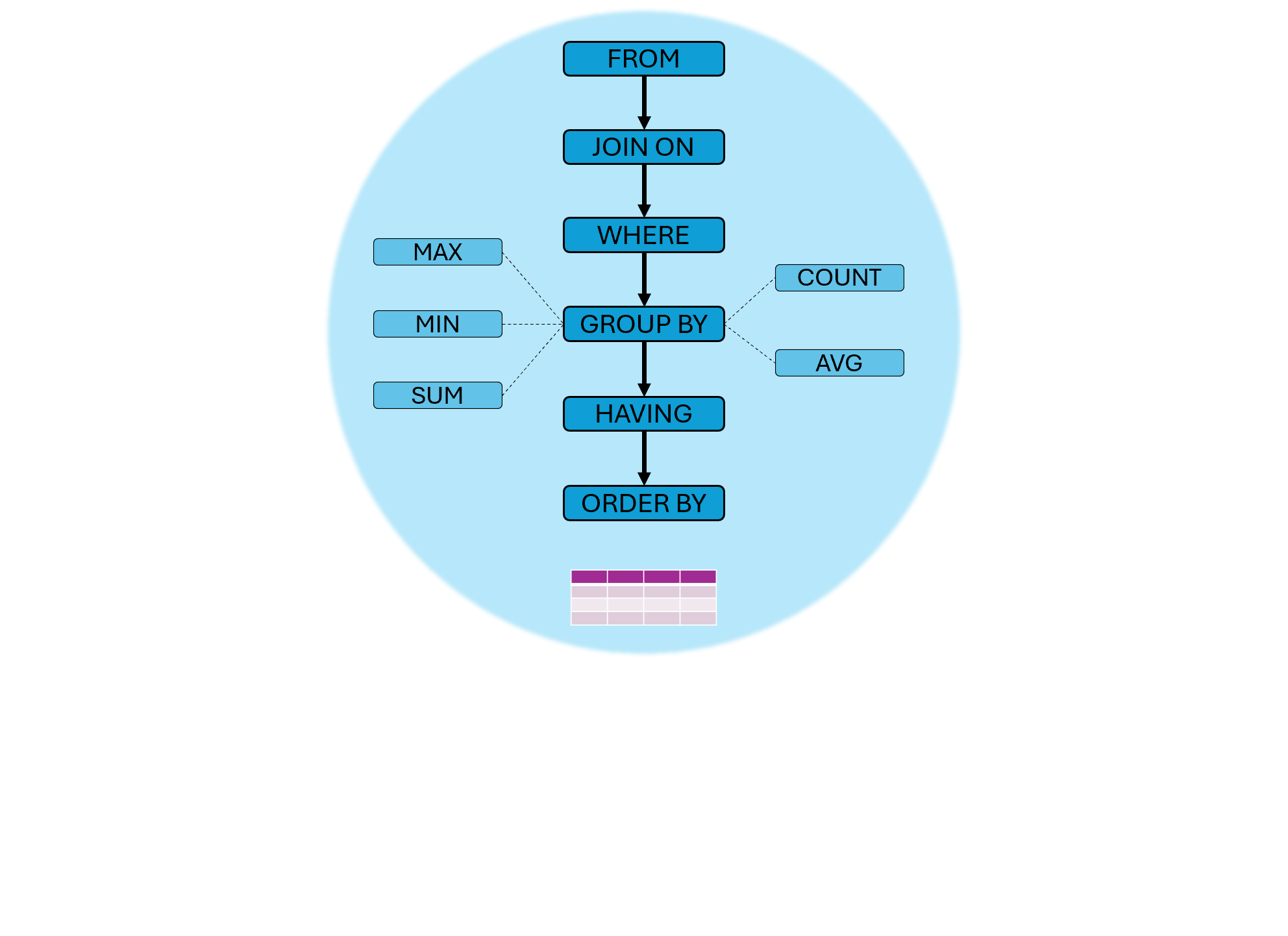 Query execution order; SORT