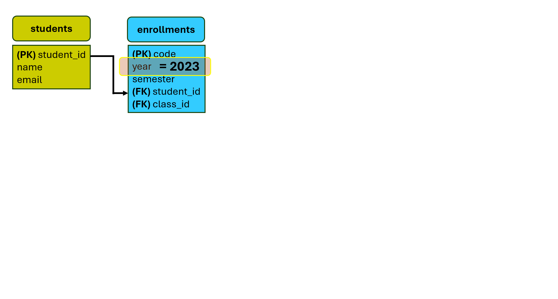 Querying ER model for 2023 enrollments