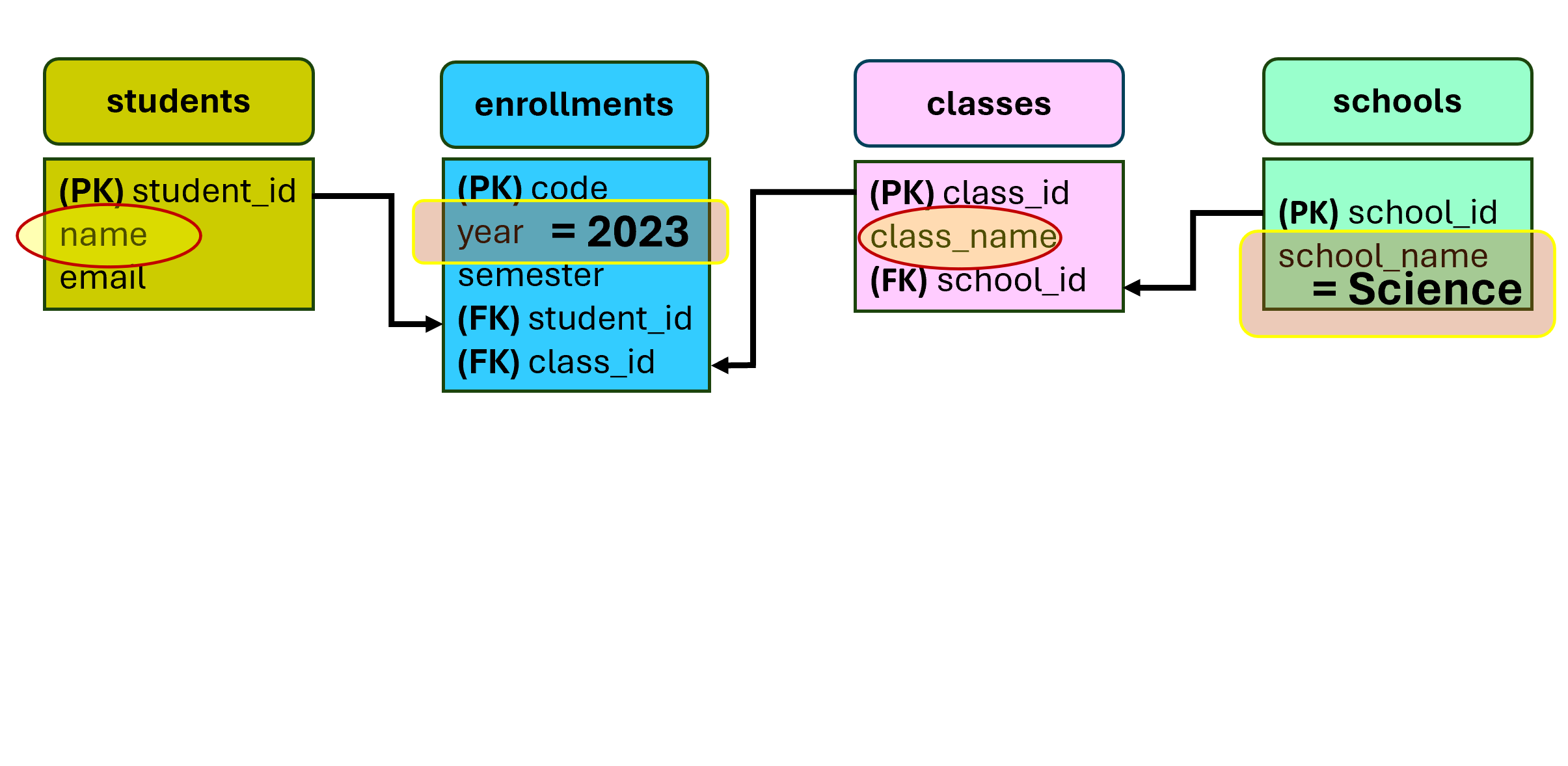 Querying ER model for students names and classes signed during 2023 in the Science school