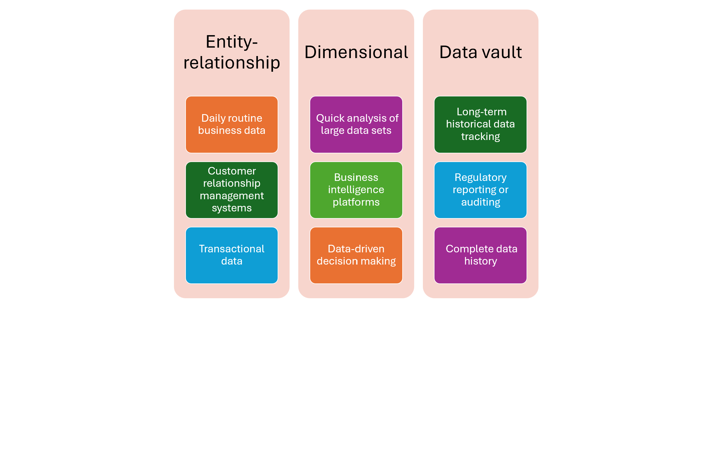 Data model techniques comparisson