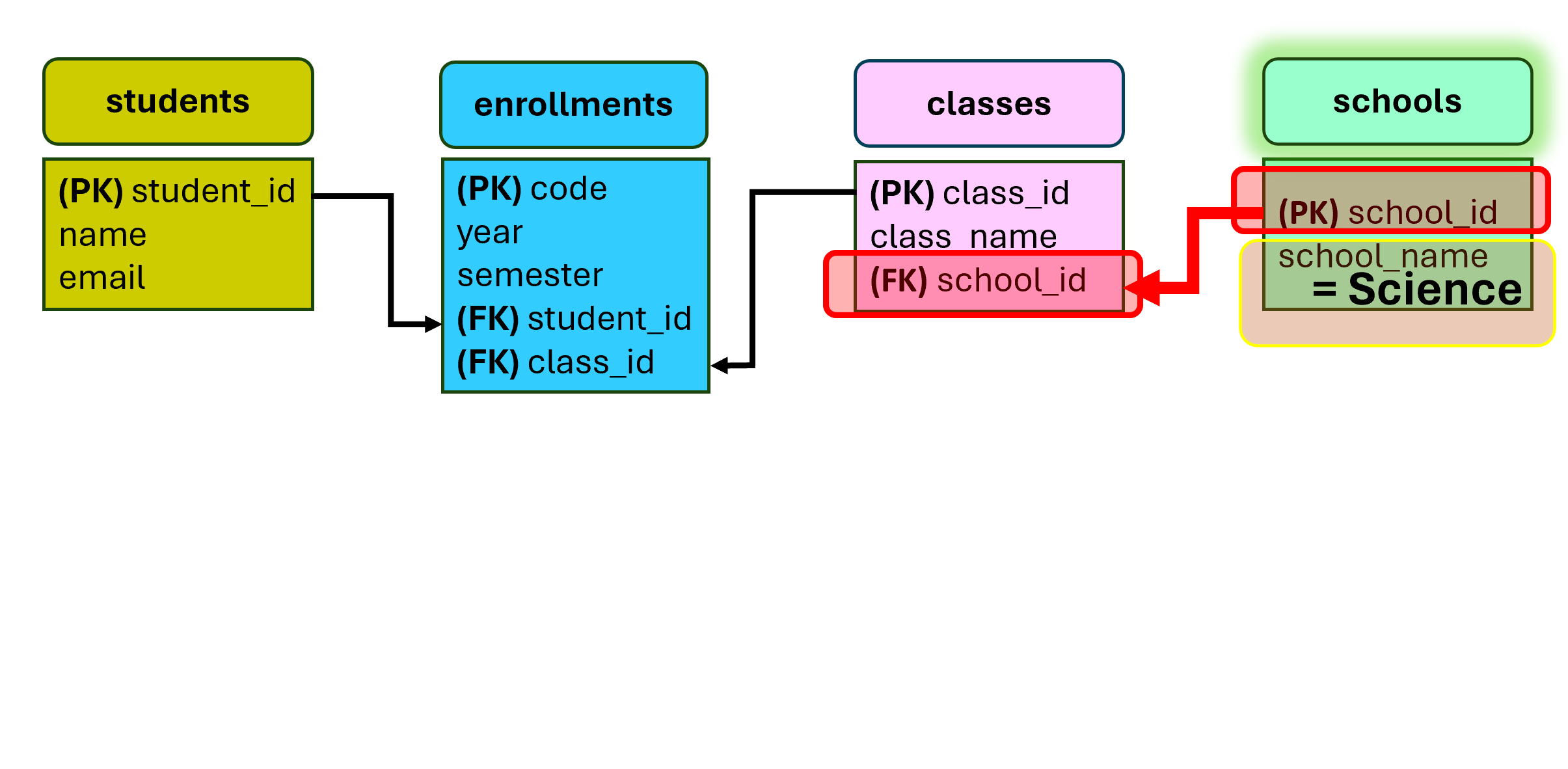 Querying ER model for Science school