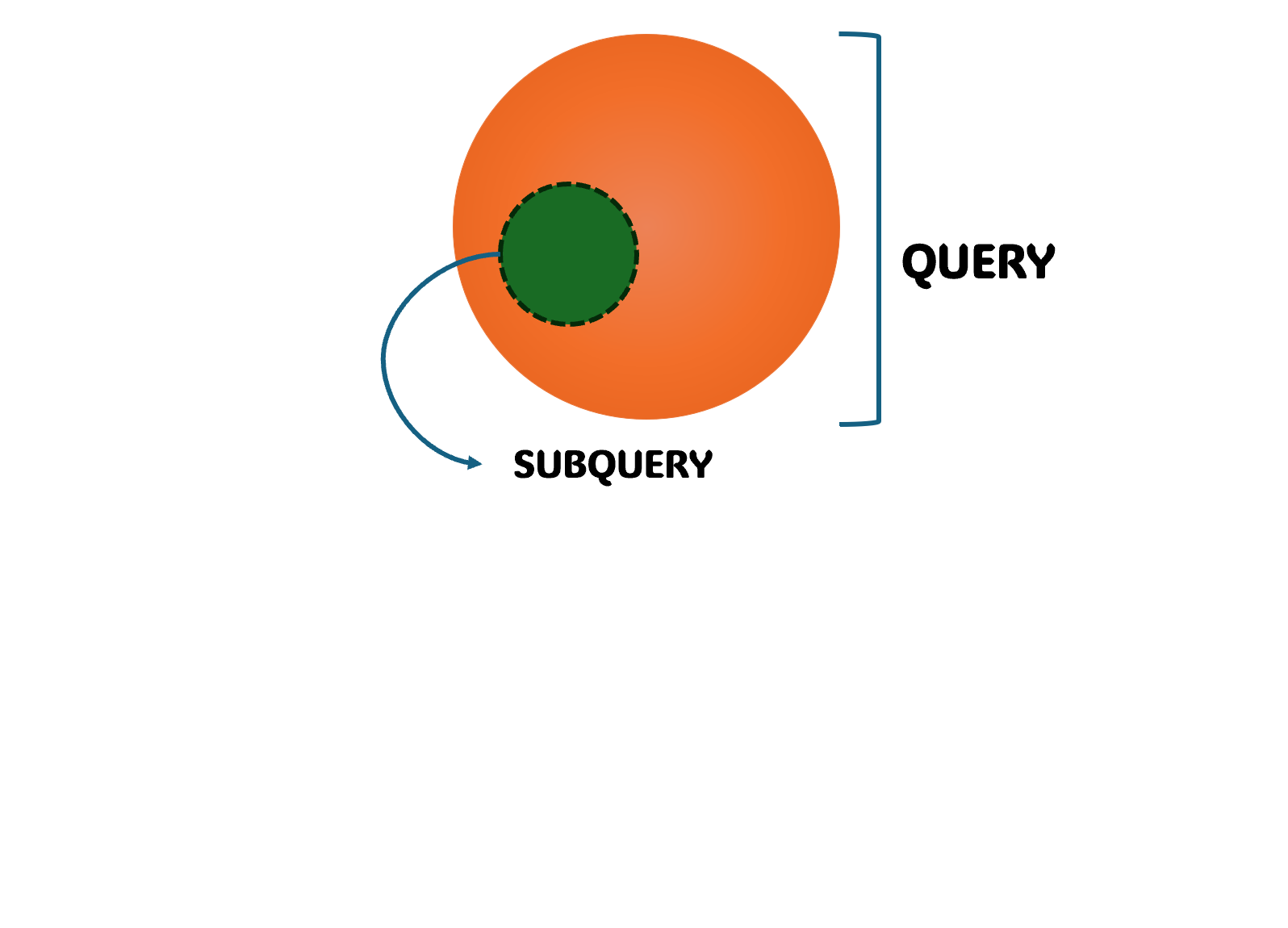 Subquery representation