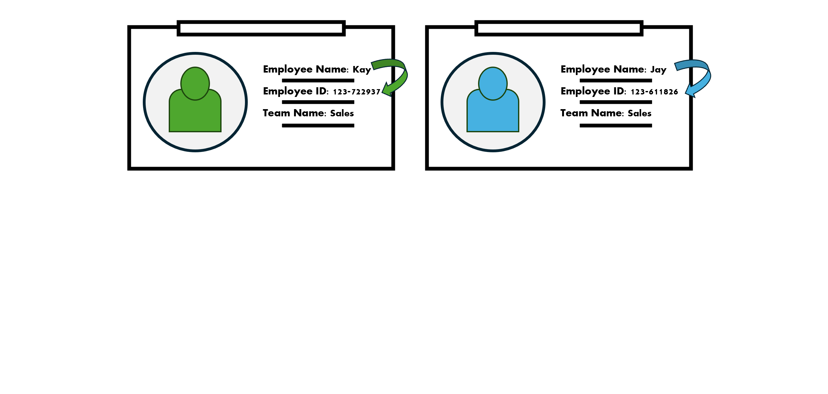 Employee ID cards showing functional dependency