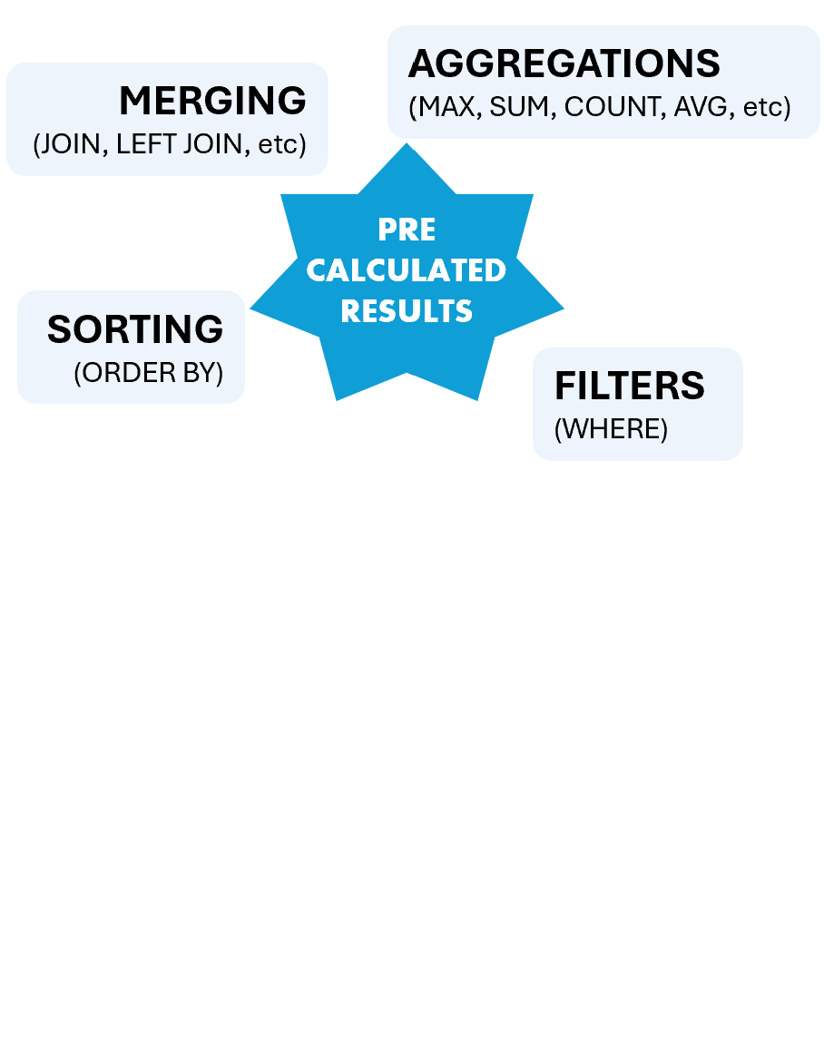Pre-calculated view