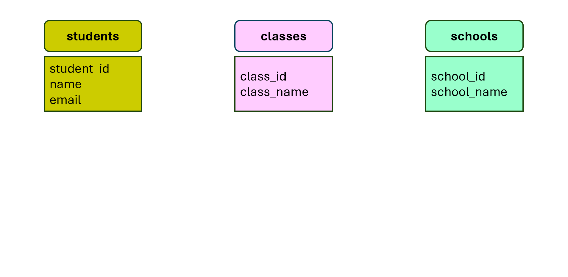 College theme entities to model