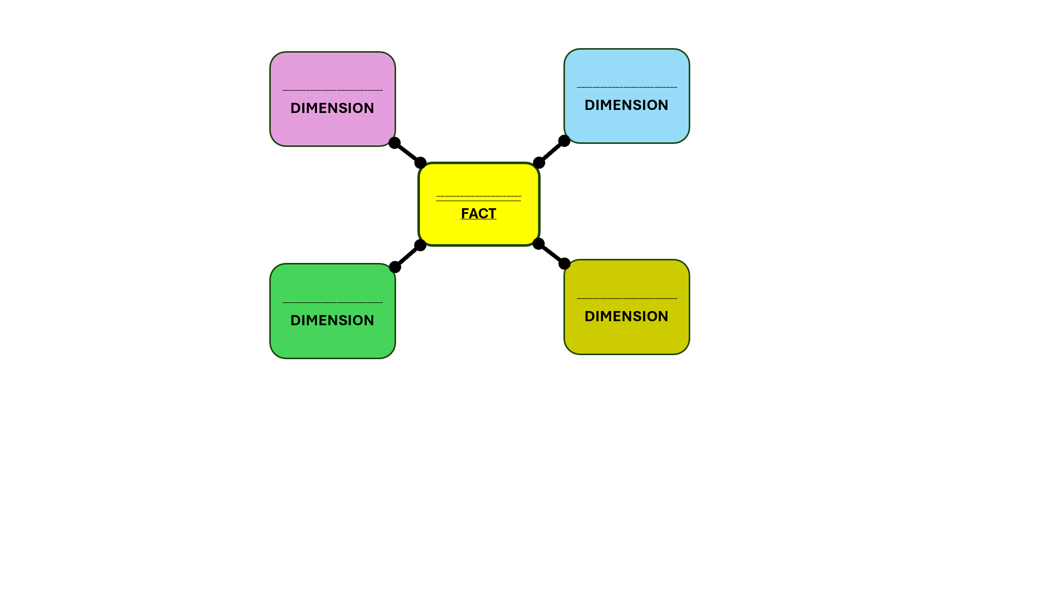 Dimensional model