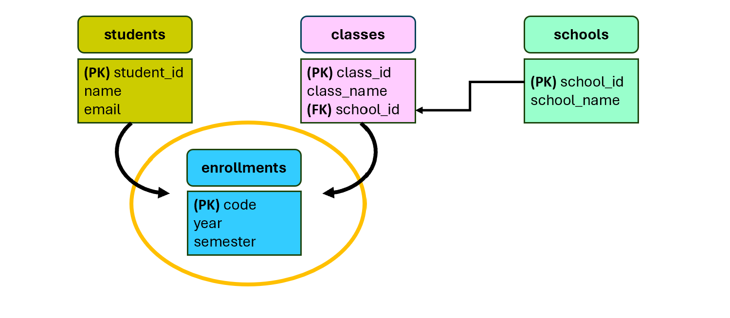 College theme model, new entity enrollments