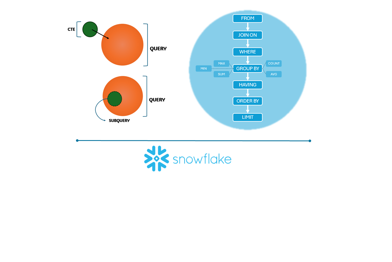 Snowflake data components