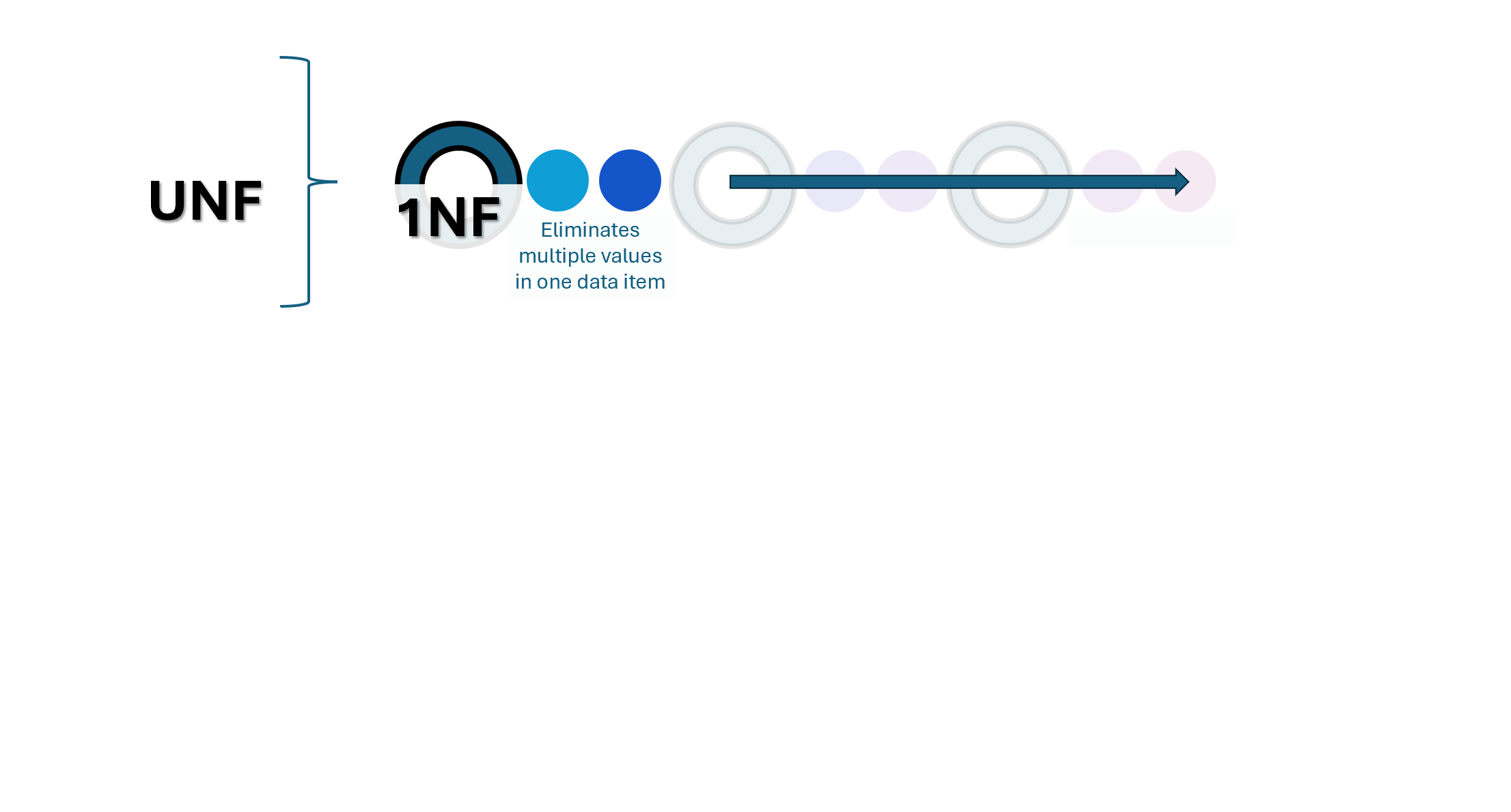Steps from UNF to 1NF