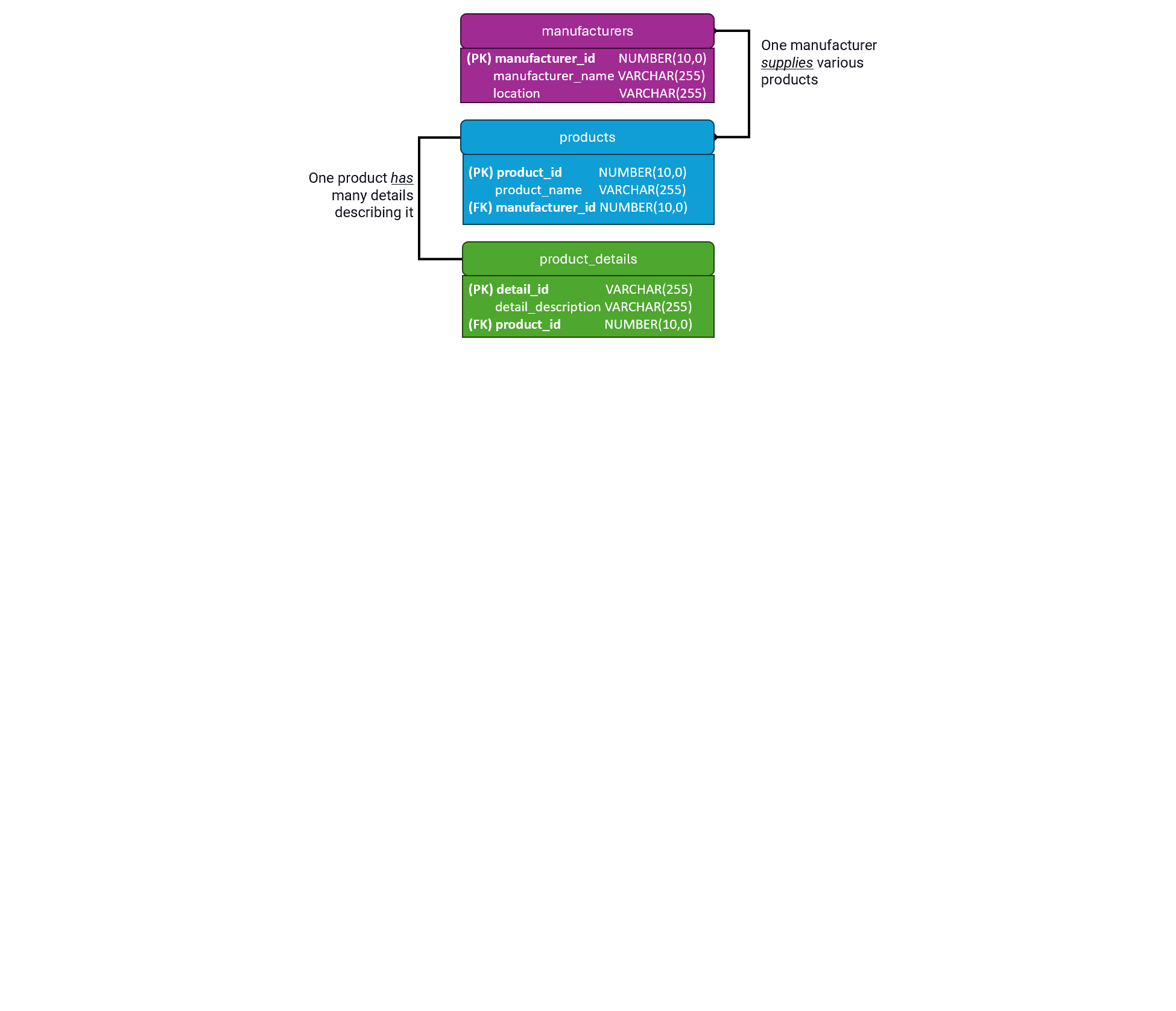 Products split into three individual entities
