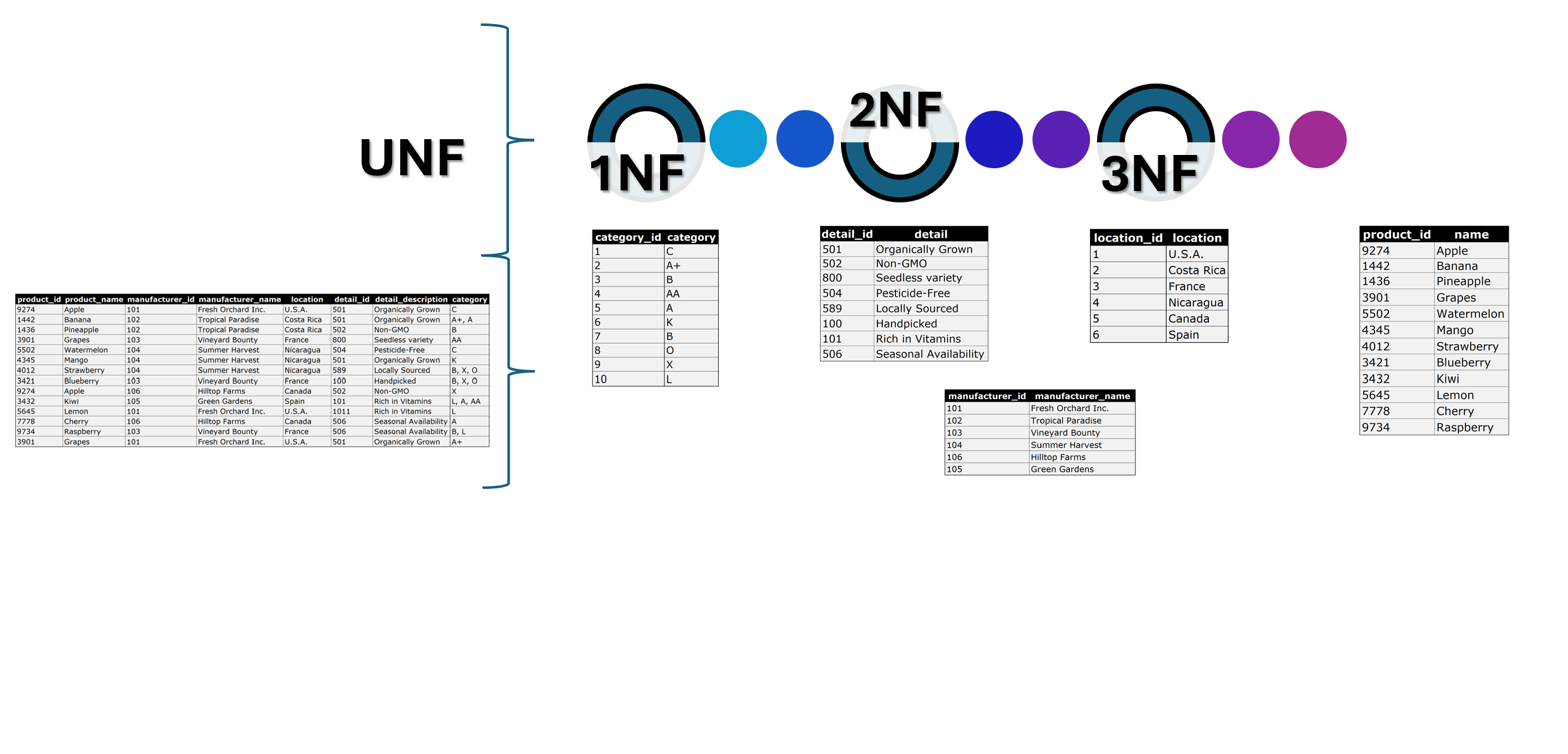 All products data, from UNF to 3NF