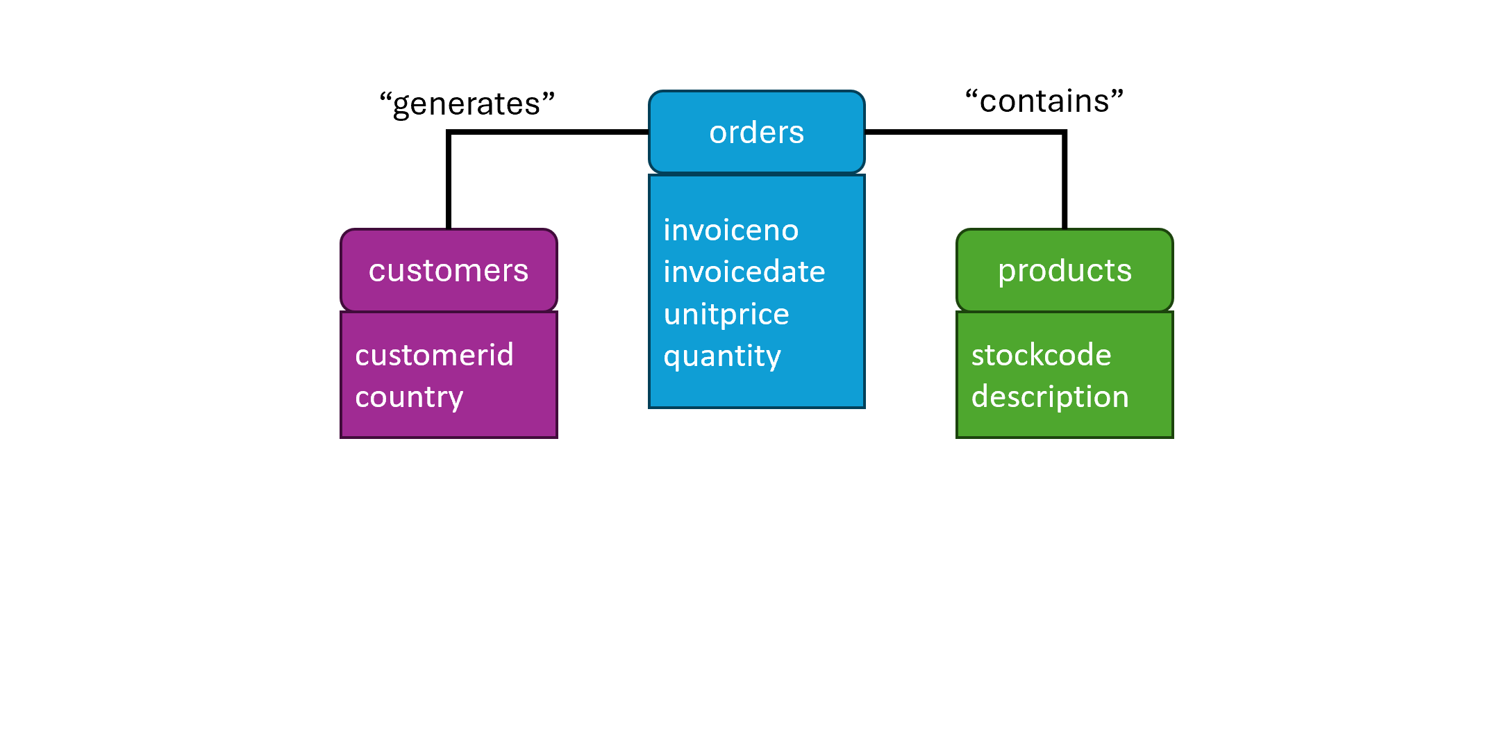 Logical model, entities with list of attributes