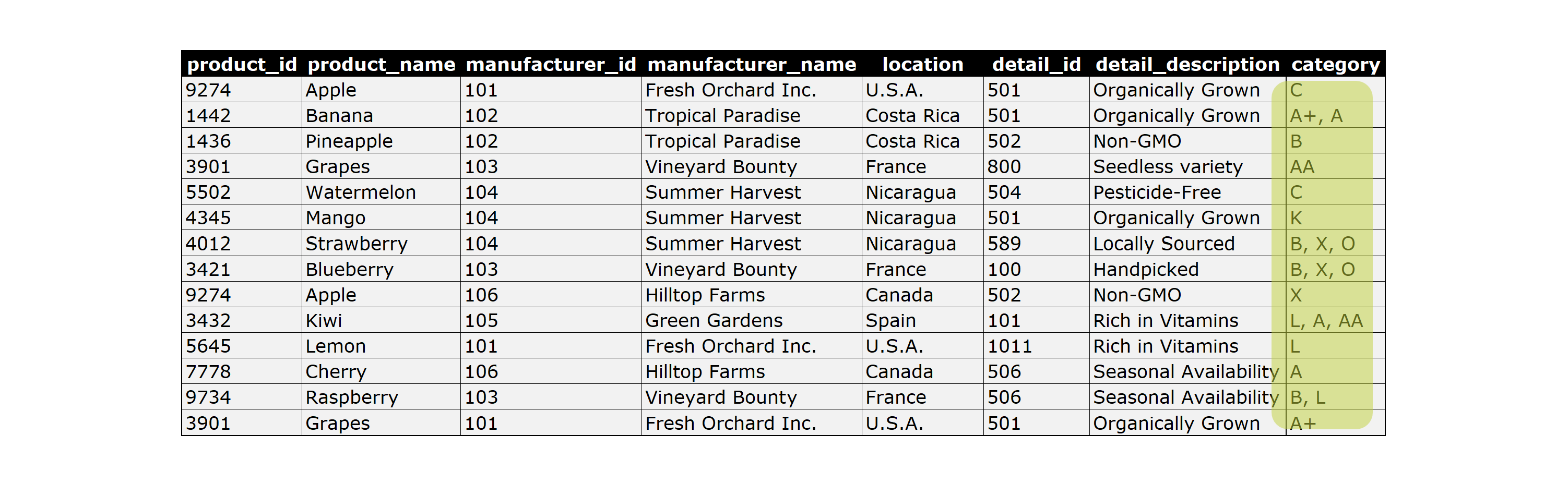All products table with category highlighted