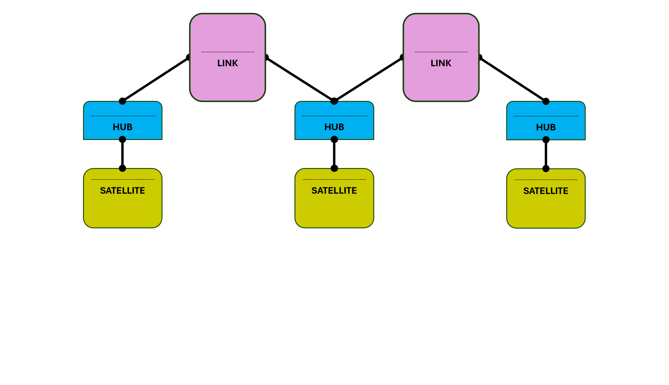 Data vault model