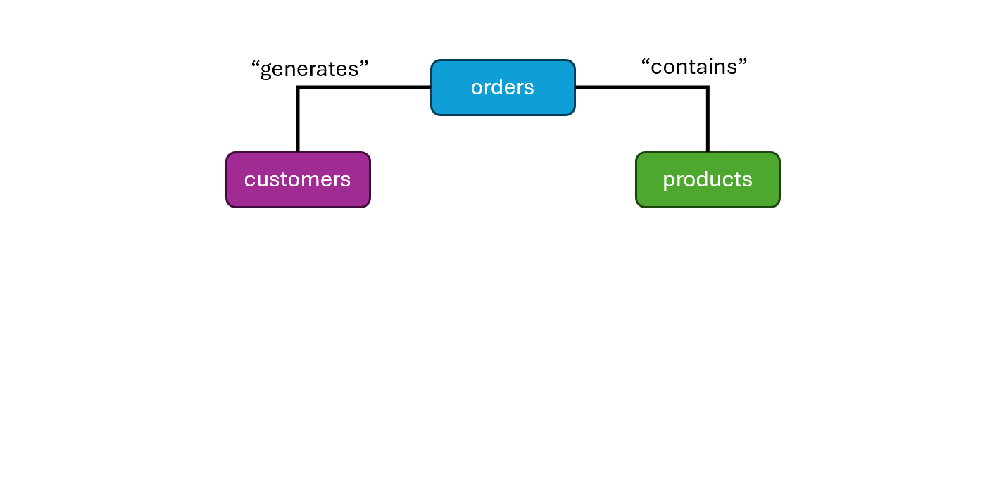 Conceptual model, relationship between the entities