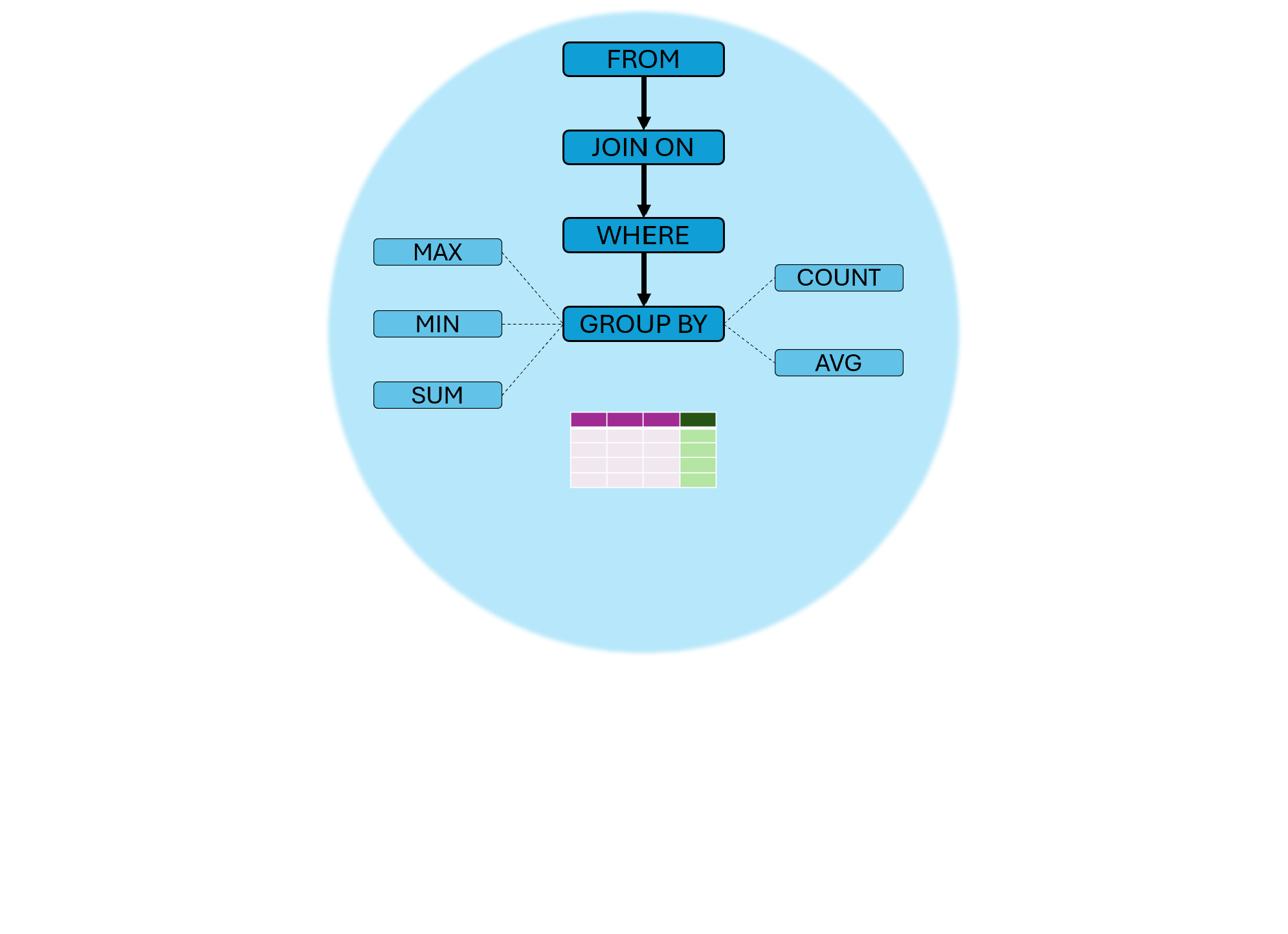Query execution order; AGGREGATIONS