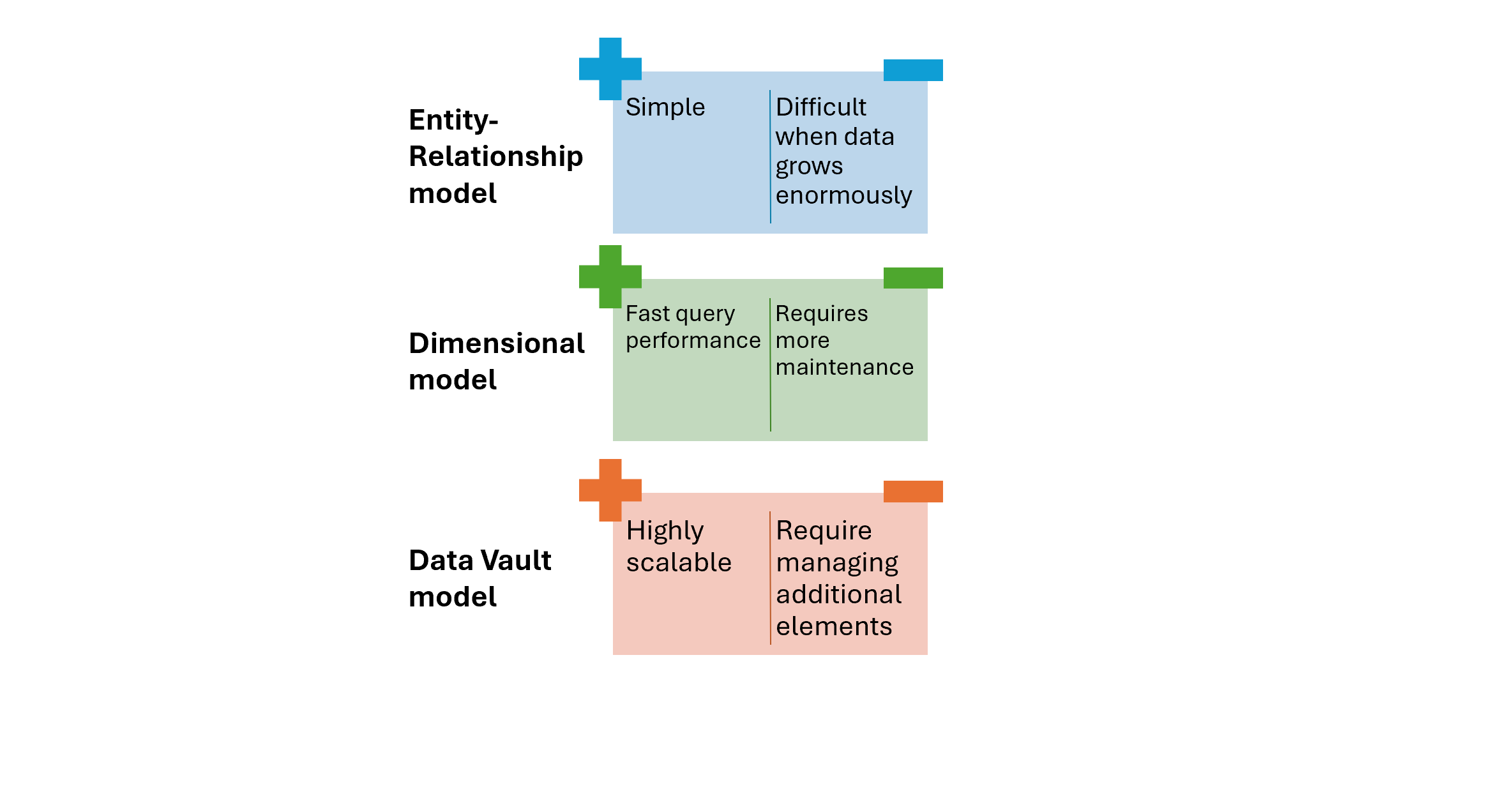 Plus and minus of data vault