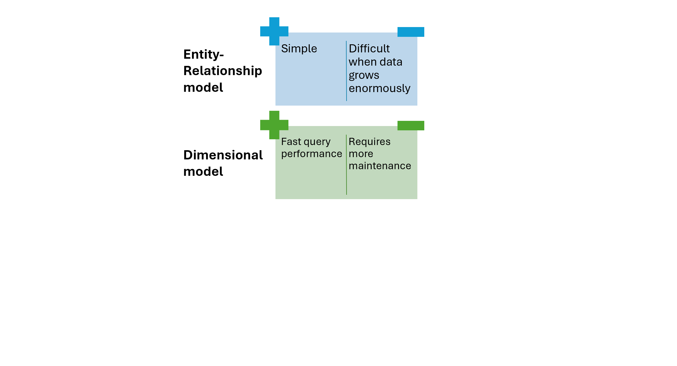 Plus and minus of dimensional model