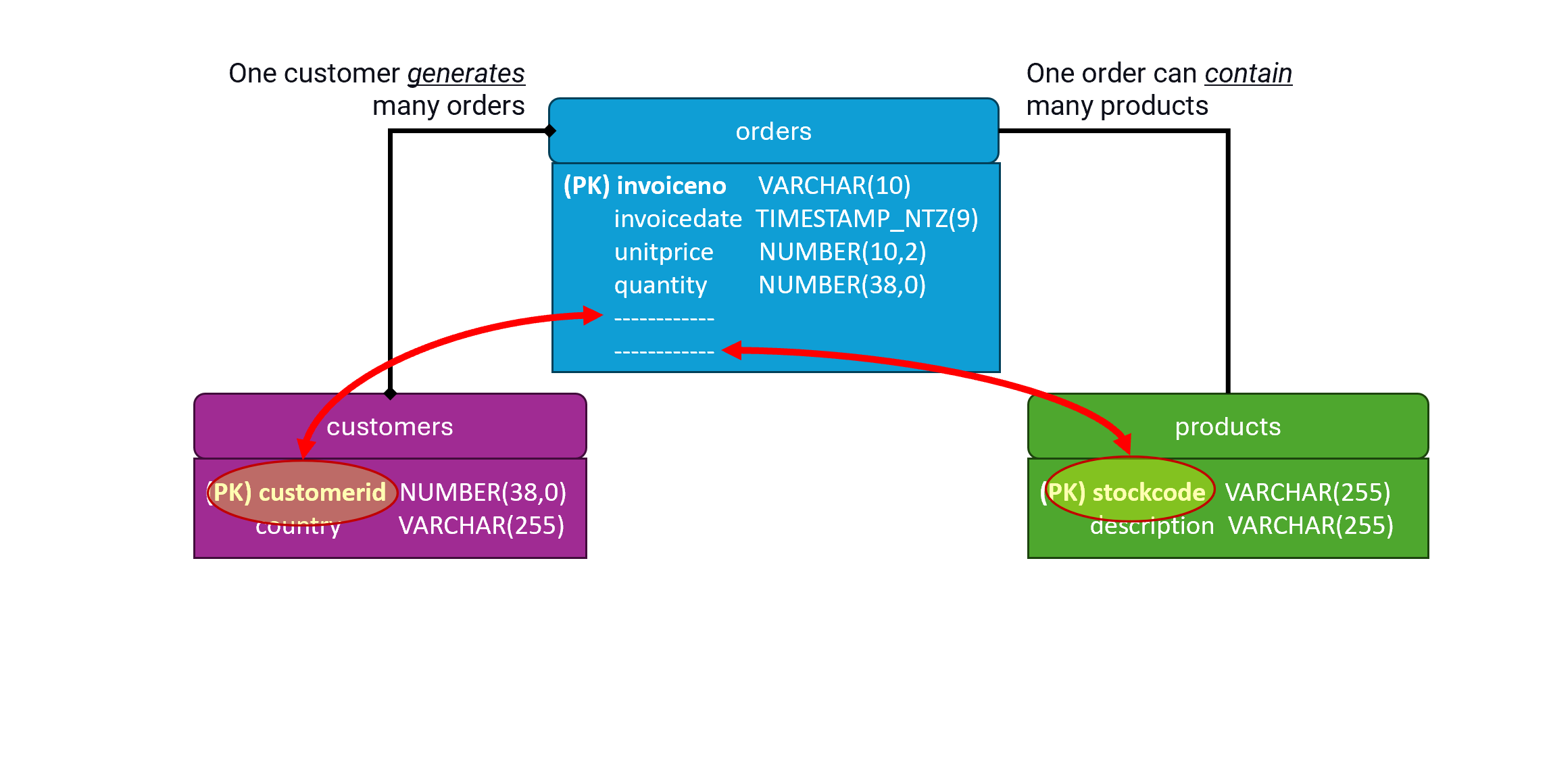 E-commerce physical data model, foreign keys