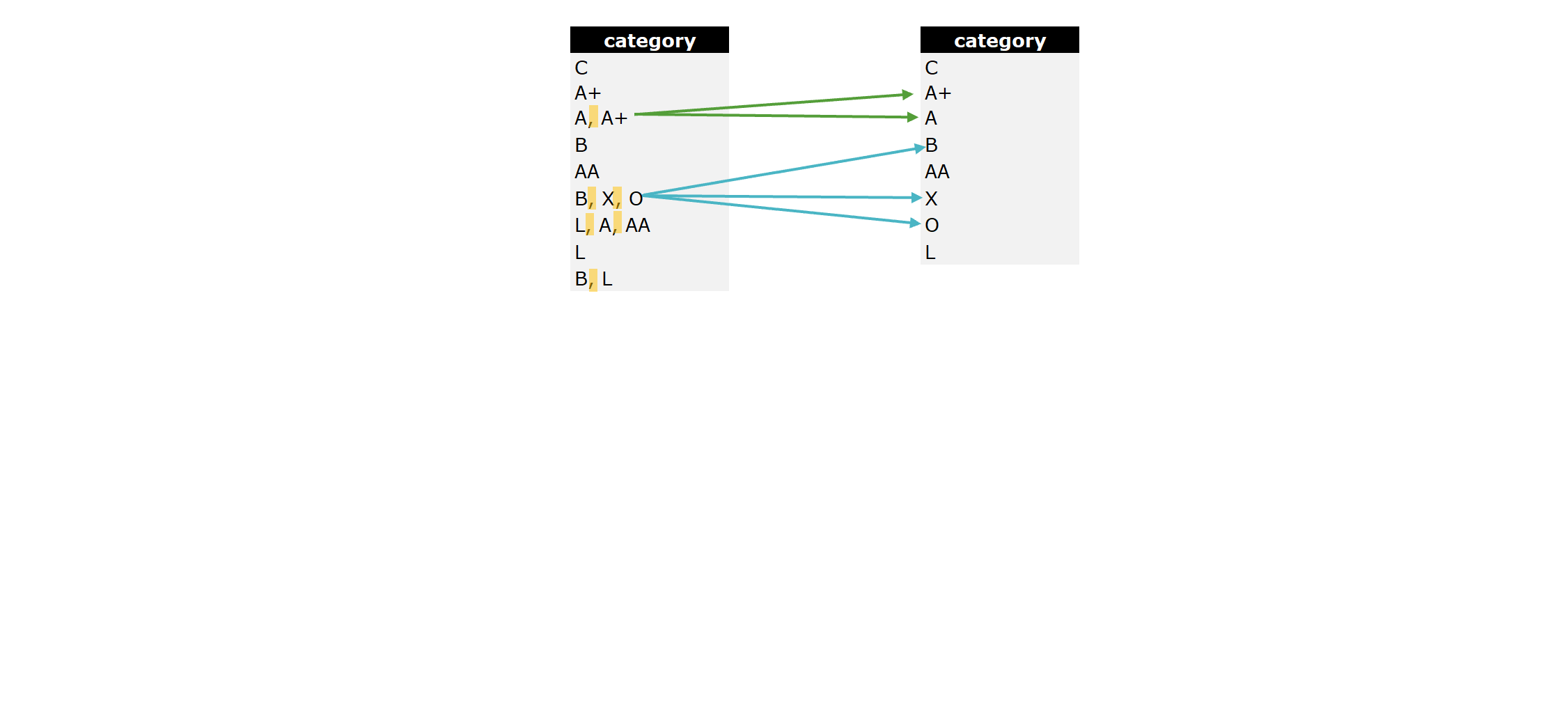 LATERAL, FLATTEN and SPLIT function in category