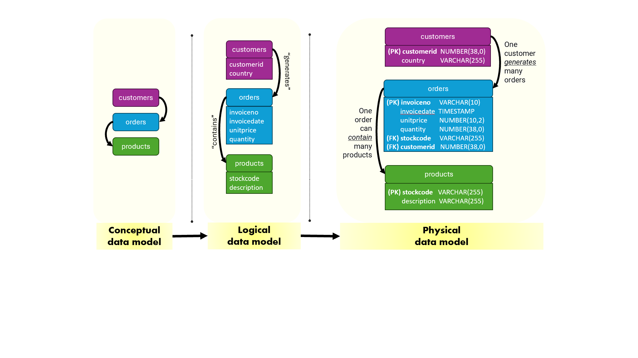 Data model types