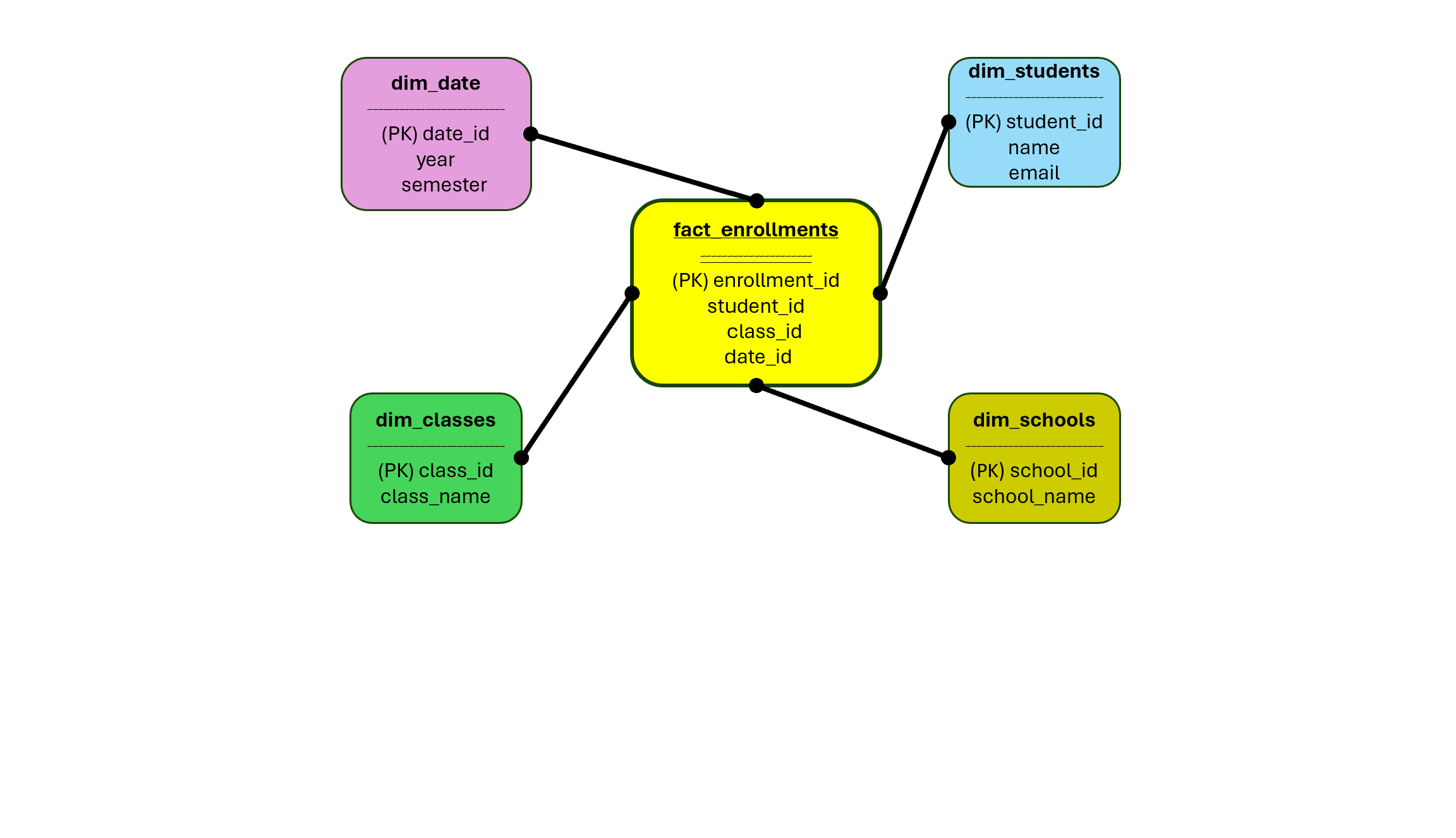 College dimensional data model