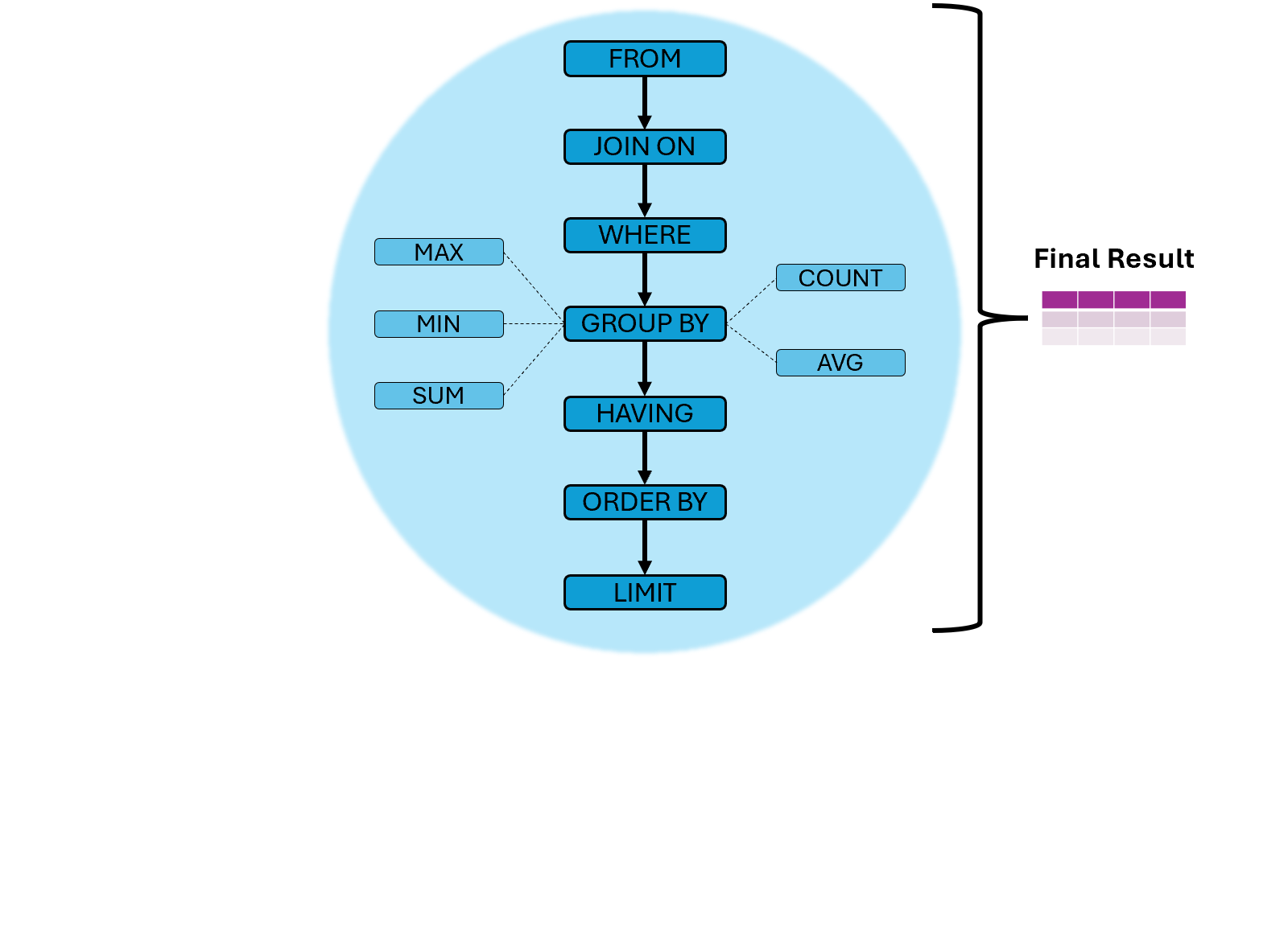 Query execution order; LIMIT