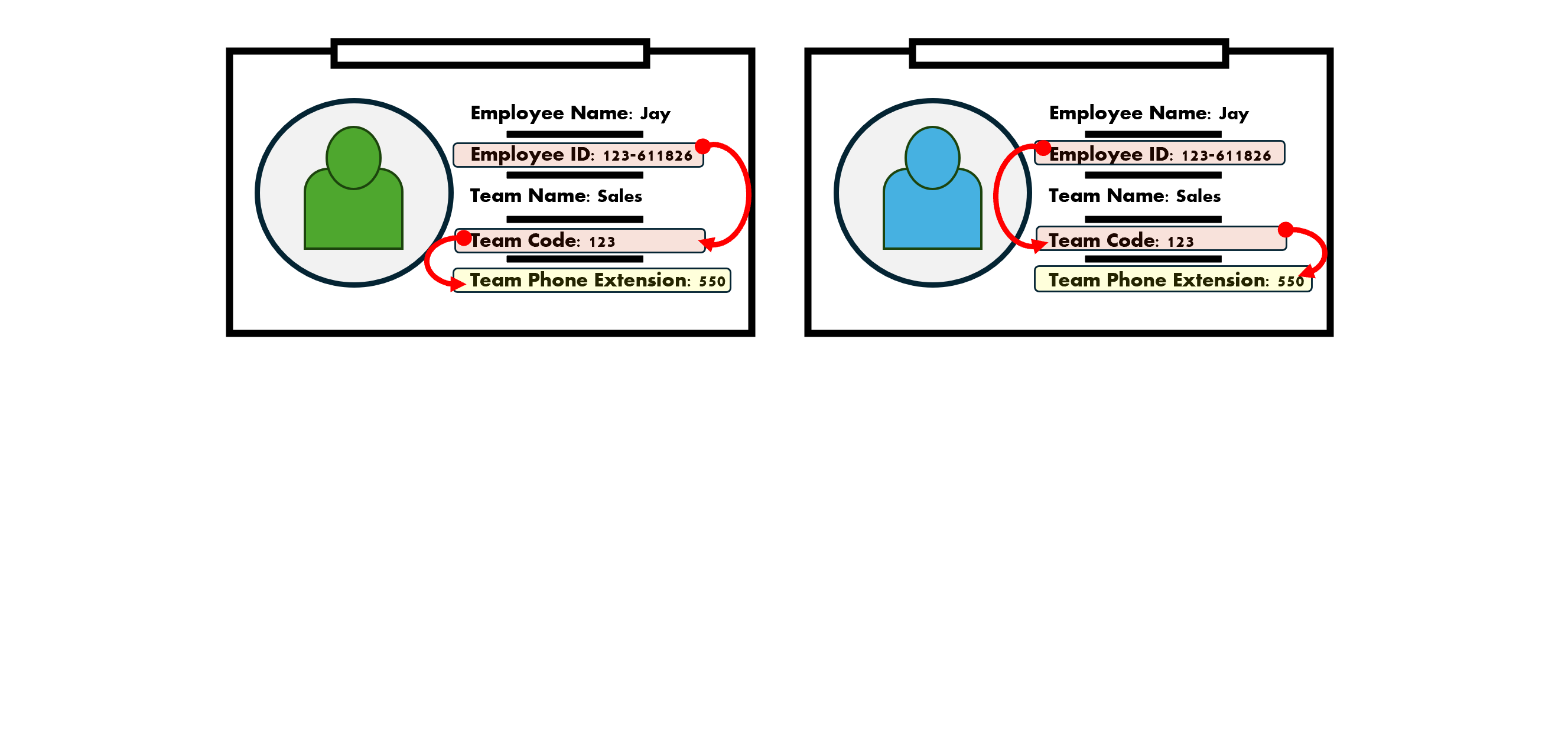 Employee ID cards showing transitive dependency